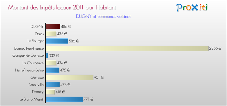 Montant des impôts locaux par Habitant pour DUGNY et les communes proches Comparaison des impôts locaux par habitant pour DUGNY et les communes voisines