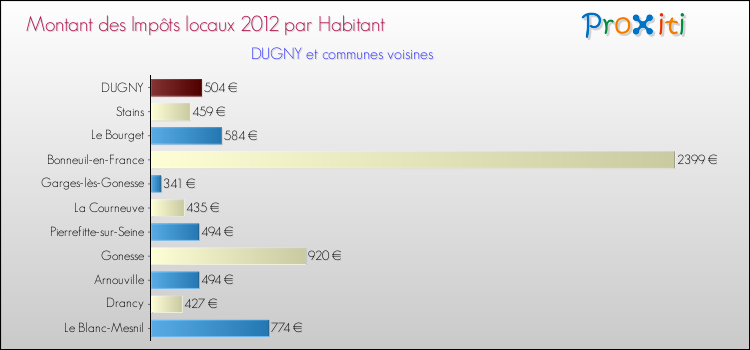 Montant des impôts locaux par Habitant pour DUGNY et les communes proches Comparaison des impôts locaux par habitant pour DUGNY et les communes voisines