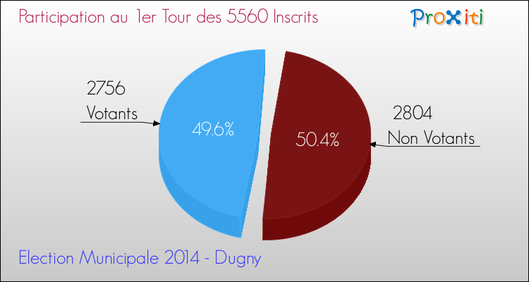 Participation au 1er Tour des Elections Municipales 2014 de la commune de Dugny Elections Municipales 2014 - Participation au 1er Tour pour la commune de Dugny