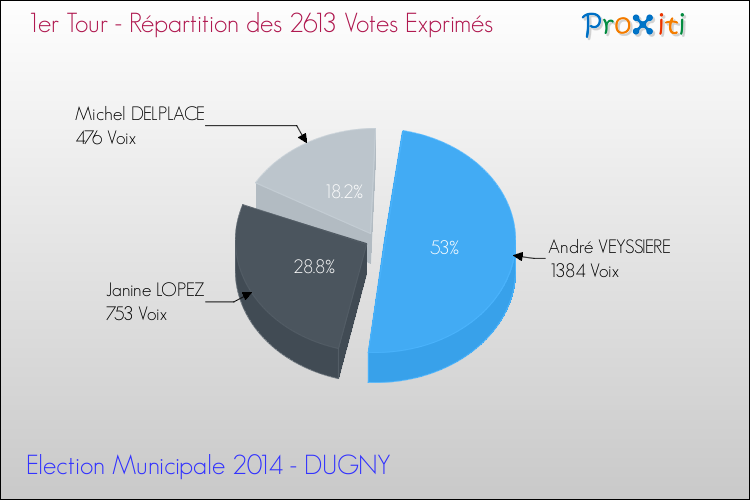 Répartition des votes exprimés au 1er Tour des Elections Municipales 2014 de la commune de DUGNY Elections Municipales 2014 - Répartition des votes exprimés au 1er Tour pour la commune de DUGNY