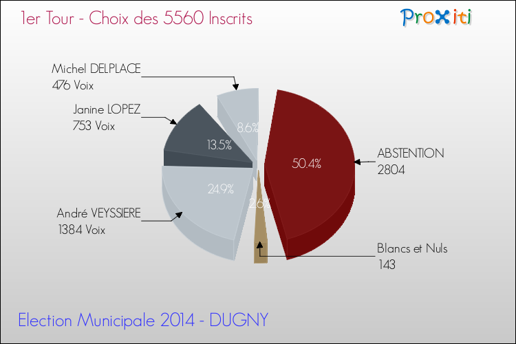 Résultats par rapport aux inscrits au 1er Tour des Elections Municipales 2014 de la commune de DUGNY Elections Municipales 2014 - Résultats par rapport aux inscrits au 1er Tour pour la commune de DUGNY