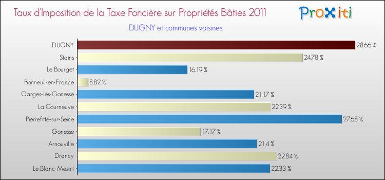 Taux d'imposition de la taxe foncière sur le bati 2011 pour DUGNY et les communes proches Comparaison des taux d'imposition de la taxe foncière sur le bati 2011 pour DUGNY et les communes voisines