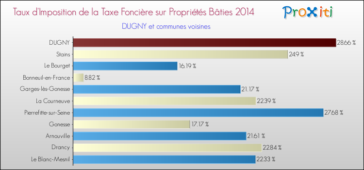 Comparaison des taux d'imposition de la taxe foncière sur le bati 2014 pour DUGNY et les communes voisines