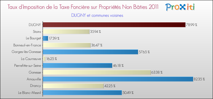 Taux d'imposition de la taxe foncière sur les immeubles et terrains non batis 2011 pour DUGNY et les communes proches Comparaison des taux d'imposition de la taxe foncière sur les immeubles et terrains non batis 2011 pour DUGNY et les communes voisines