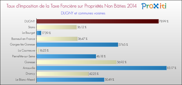 Comparaison des taux d'imposition de la taxe foncière sur les immeubles et terrains non batis 2014 pour DUGNY et les communes voisines
