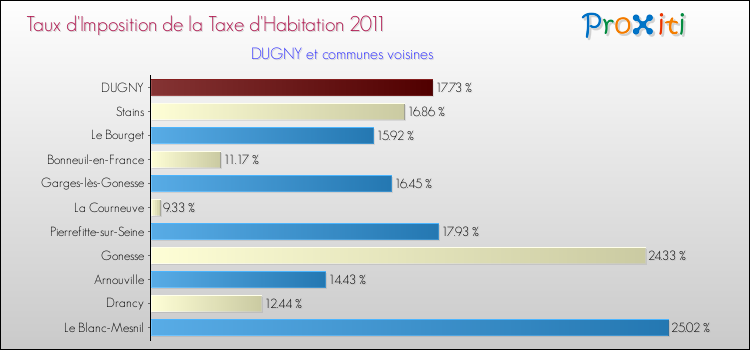 Taux d'imposition de la taxe d'habitation 2011 pour DUGNY et les communes proches Comparaison des taux d'imposition de la taxe d'habitation 2011 pour DUGNY et les communes voisines