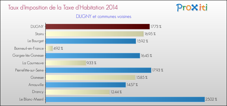 Taux d'imposition de la taxe d'habitation 2014 pour DUGNY et les communes proches Comparaison des taux d'imposition de la taxe d'habitation 2014 pour DUGNY et les communes voisines