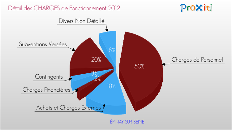Décomposition des Charges de Fonctionnement 2012 de la commune de ÉPINAY-SUR-SEINE Charges de Fonctionnement 2012 pour la commune de ÉPINAY-SUR-SEINE