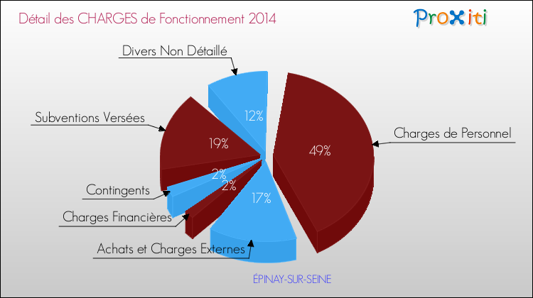 Décomposition des Charges de Fonctionnement 2014 de la commune de ÉPINAY-SUR-SEINE Charges de Fonctionnement 2014 pour la commune de ÉPINAY-SUR-SEINE