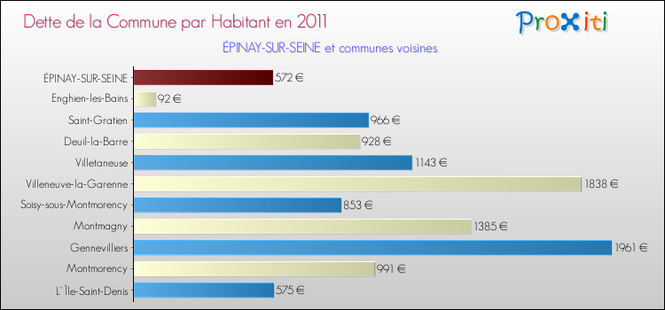 Dette par habitant de la commune en 2011 pour ÉPINAY-SUR-SEINE et les communes proches Comparaison de la dette par habitant de la commune en 2011 pour ÉPINAY-SUR-SEINE et les communes voisines