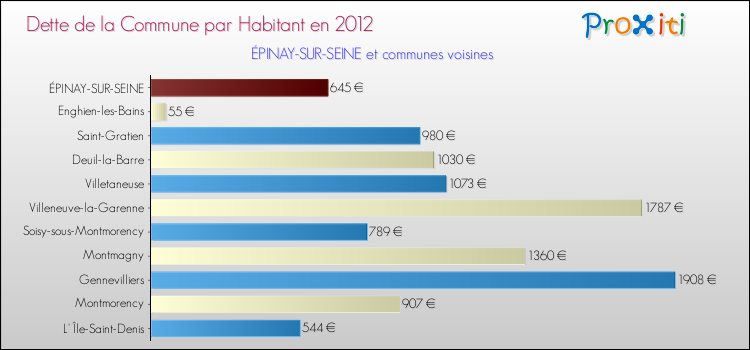 Dette par habitant de la commune en 2012 pour ÉPINAY-SUR-SEINE et les communes proches Comparaison de la dette par habitant de la commune en 2012 pour ÉPINAY-SUR-SEINE et les communes voisines