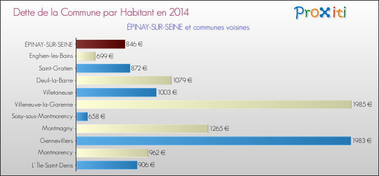 Dette par habitant de la commune en 2014 pour ÉPINAY-SUR-SEINE et les communes proches Comparaison de la dette par habitant de la commune en 2014 pour ÉPINAY-SUR-SEINE et les communes voisines