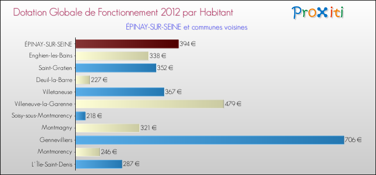 Montant des dotations globales de fonctionnement DGF par Habitant pour ÉPINAY-SUR-SEINE et les communes proches Comparaison des des dotations globales de fonctionnement DGF par habitant pour ÉPINAY-SUR-SEINE et les communes voisines