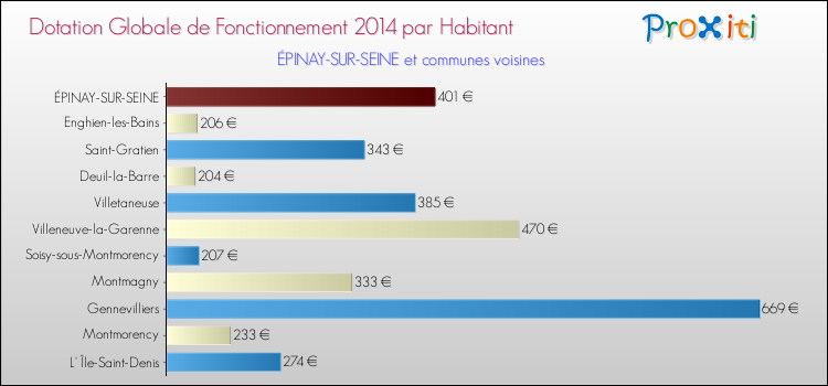 Montant des dotations globales de fonctionnement DGF par Habitant pour ÉPINAY-SUR-SEINE et les communes proches en 2014. Comparaison des des dotations globales de fonctionnement DGF par habitant pour ÉPINAY-SUR-SEINE et les communes voisines en 2014.