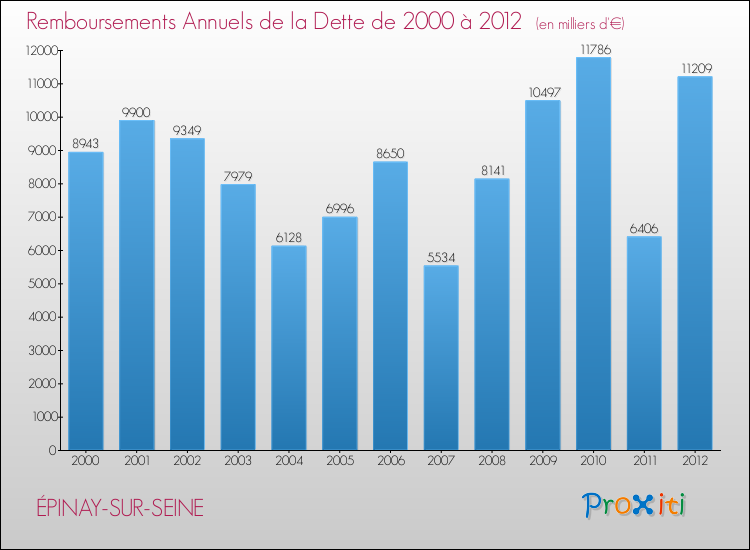 Evolution de l'annuité de la dette pour la commune de ÉPINAY-SUR-SEINE de 2000 à 2012 Annuités de la dette pour ÉPINAY-SUR-SEINE de 2000 à 2012