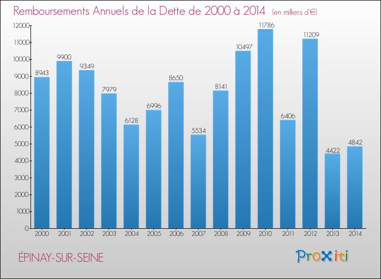 Evolution de l'annuité de la dette pour la commune de ÉPINAY-SUR-SEINE de 2000 à 2014 Annuités de la dette pour ÉPINAY-SUR-SEINE de 2000 à 2014