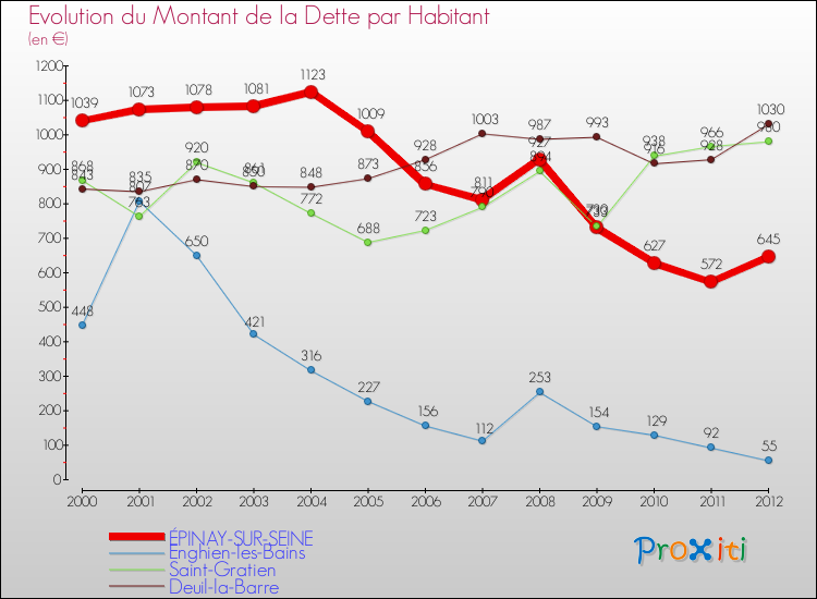 Evolution de la dette par habitant pour la commune de ÉPINAY-SUR-SEINE et les communes proches de 2000 à 2012 Comparaison de la dette par habitant pour ÉPINAY-SUR-SEINE et les communes voisines de 2000 à 2012
