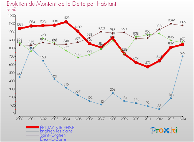 Evolution de la dette par habitant pour la commune de ÉPINAY-SUR-SEINE et les communes proches de 2000 à 2014 Comparaison de la dette par habitant pour ÉPINAY-SUR-SEINE et les communes voisines de 2000 à 2014