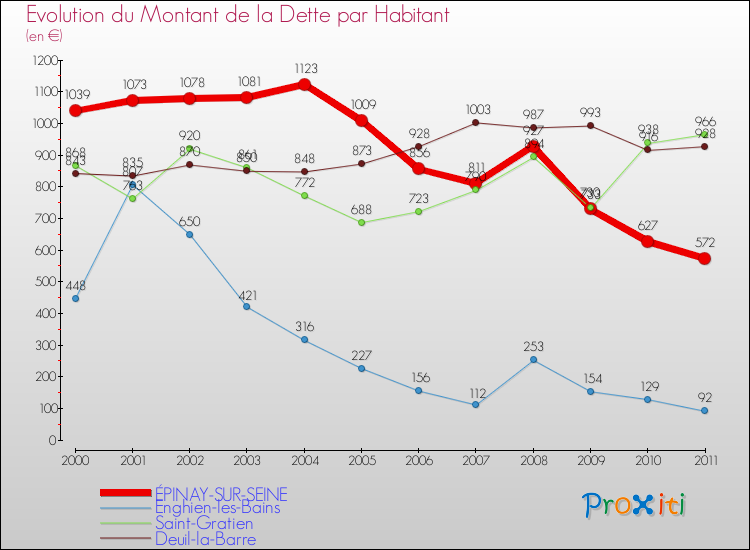 Evolution de la dette par habitant pour la commune de ÉPINAY-SUR-SEINE et les communes proches Comparaison de la dette par habitant pour ÉPINAY-SUR-SEINE et les communes voisines