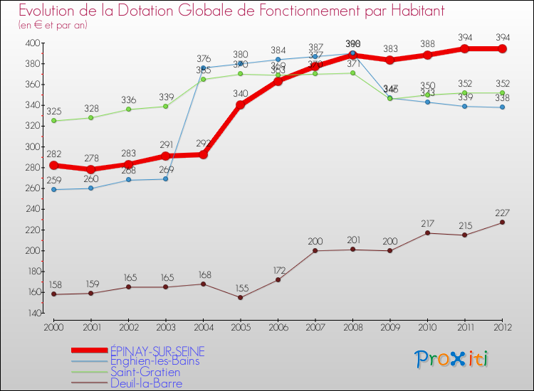 Evolution et montant de la dotation globale de fonctionnement par Habitant pour ÉPINAY-SUR-SEINE et les communes proches Comparaison des dotations globales de fonctionnement par habitant pour ÉPINAY-SUR-SEINE et les communes voisines