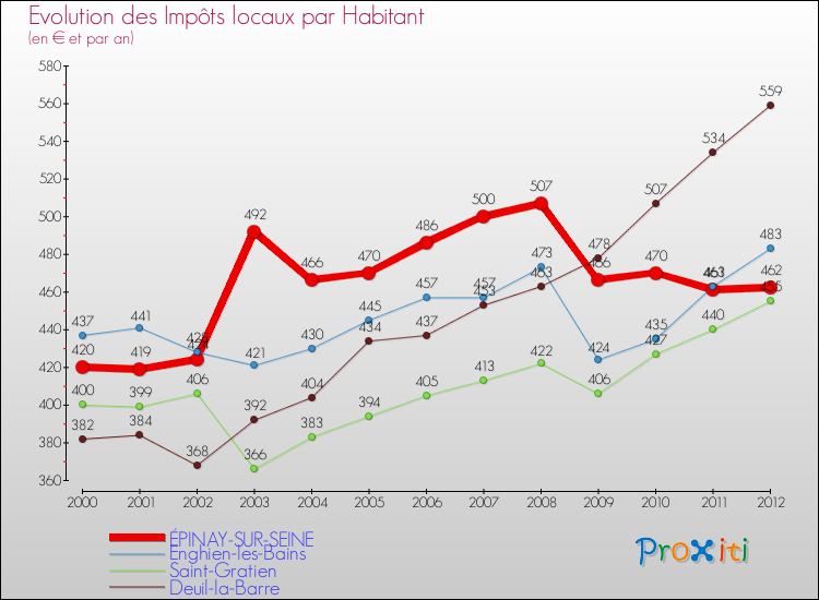 Evolution et montant des impôts locaux par Habitant pour ÉPINAY-SUR-SEINE et les communes proches Comparaison des impôts locaux par habitant pour ÉPINAY-SUR-SEINE et les communes voisines