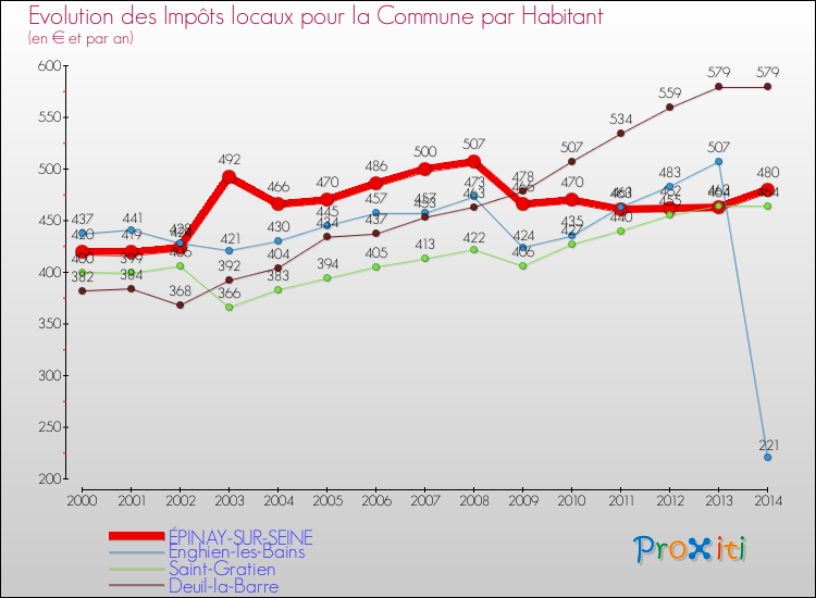 Evolution et montant des impôts locaux par Habitant pour ÉPINAY-SUR-SEINE et les communes proches de 2000 à 2014 Comparaison des impôts locaux par habitant pour ÉPINAY-SUR-SEINE et les communes voisines de 2000 à 2014