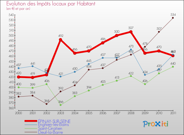 Evolution et montant des impôts locaux par Habitant pour ÉPINAY-SUR-SEINE et les communes proches Comparaison des impôts locaux par habitant pour ÉPINAY-SUR-SEINE et les communes voisines