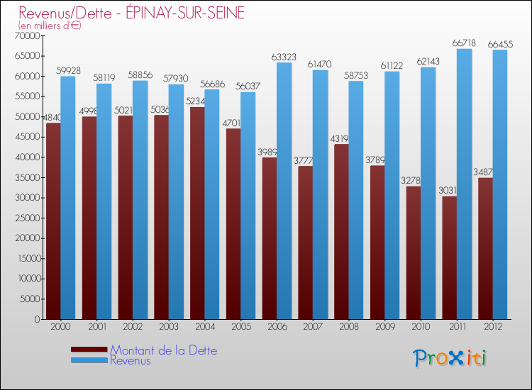 Evolution comparée de la dette et des revenus pour la commune de ÉPINAY-SUR-SEINE de 2000 à 2012 Comparaison de la dette et des revenus pour ÉPINAY-SUR-SEINE de 2000 à 2012