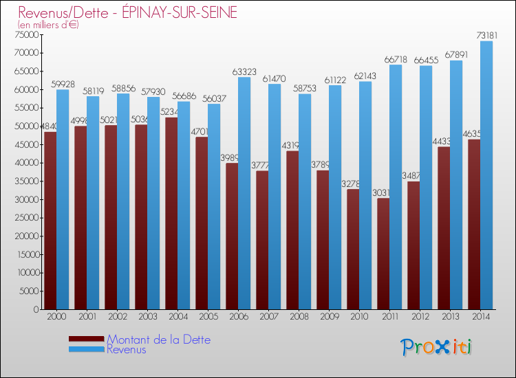 Evolution comparée de la dette et des revenus pour la commune de ÉPINAY-SUR-SEINE de 2000 à 2014 Comparaison de la dette et des revenus pour ÉPINAY-SUR-SEINE de 2000 à 2014