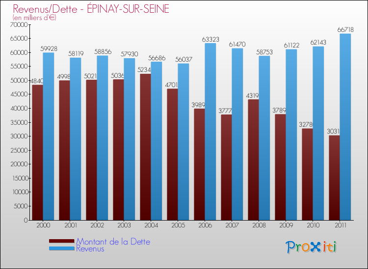 Evolution comparée de la dette et des revenus pour la commune de ÉPINAY-SUR-SEINE de 2000 à 2011 Comparaison de la dette et des revenus pour ÉPINAY-SUR-SEINE de 2000 à 2011