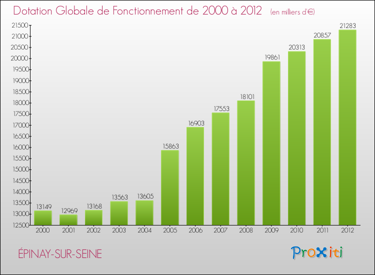 Evolution du montant de la Dotation Globale de Fonctionnement pour la commune de ÉPINAY-SUR-SEINE de 2000 à 2012 Evolution du montant de la Dotation Globale de Fonctionnement pour ÉPINAY-SUR-SEINE de 2000 à 2012
