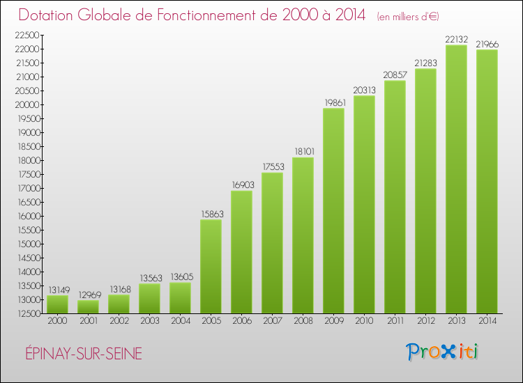Evolution du montant de la Dotation Globale de Fonctionnement pour la commune de ÉPINAY-SUR-SEINE de 2000 à 2014 Evolution du montant de la Dotation Globale de Fonctionnement pour ÉPINAY-SUR-SEINE de 2000 à 2014