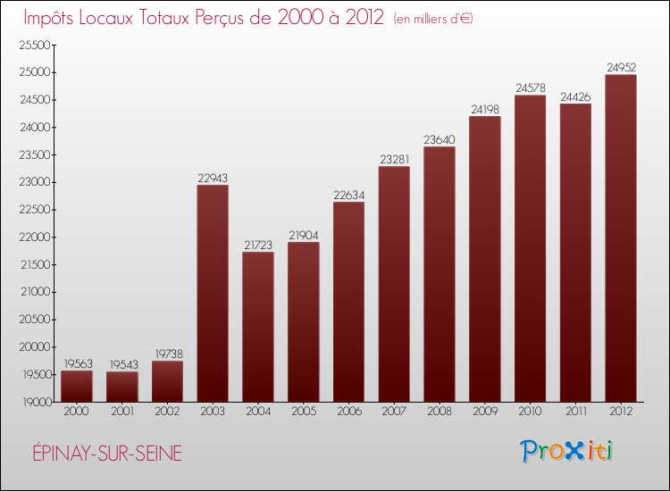 Evolution des Impôts Locaux pour la commune de ÉPINAY-SUR-SEINE de 2000 à 2012 Evolution des Impôts Locaux pour ÉPINAY-SUR-SEINE de 2000 à 2012
