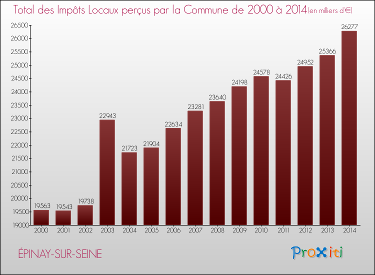 Evolution des Impôts Locaux pour la commune de ÉPINAY-SUR-SEINE de 2000 à 2014 Evolution des Impôts Locaux pour ÉPINAY-SUR-SEINE de 2000 à 2014