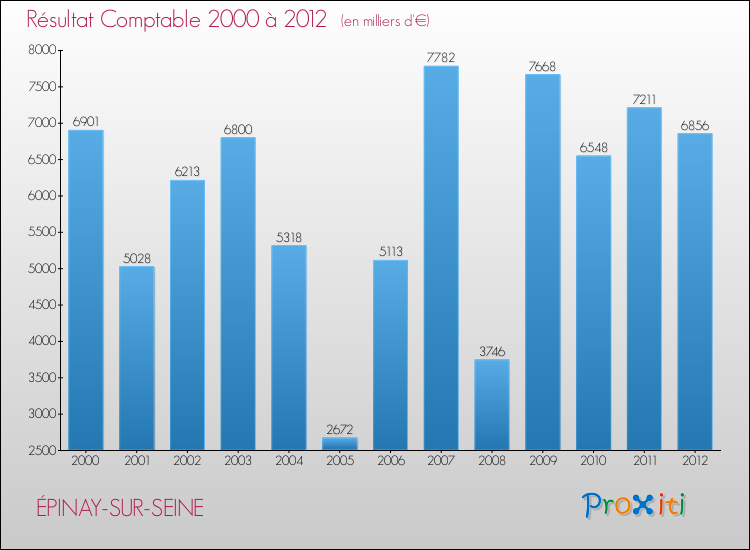Evolution du résultat comptable pour la commune de ÉPINAY-SUR-SEINE de 2000 à 2012 Evolution du résultat comptable pour ÉPINAY-SUR-SEINE de 2000 à 2012