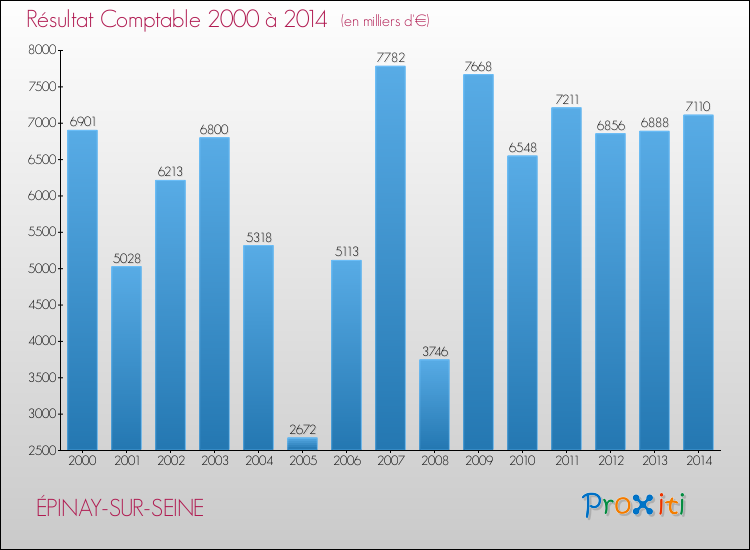 Evolution du résultat comptable pour la commune de ÉPINAY-SUR-SEINE de 2000 à 2014 Evolution du résultat comptable pour ÉPINAY-SUR-SEINE de 2000 à 2014