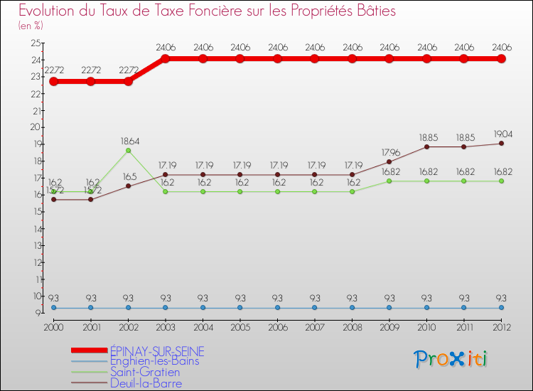 Evolution du taux de la taxe foncière sur le bati pour ÉPINAY-SUR-SEINE et les communes proches de 2000 à 2012 Comparaison des taux de taxe foncière sur le bati pour ÉPINAY-SUR-SEINE et les communes voisines de 2000 à 2012