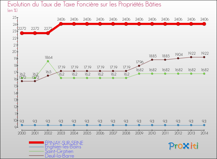 Evolution du taux de la taxe foncière sur le bati pour ÉPINAY-SUR-SEINE et les communes proches de 2000 à 2014 Comparaison des taux de taxe foncière sur le bati pour ÉPINAY-SUR-SEINE et les communes voisines de 2000 à 2014