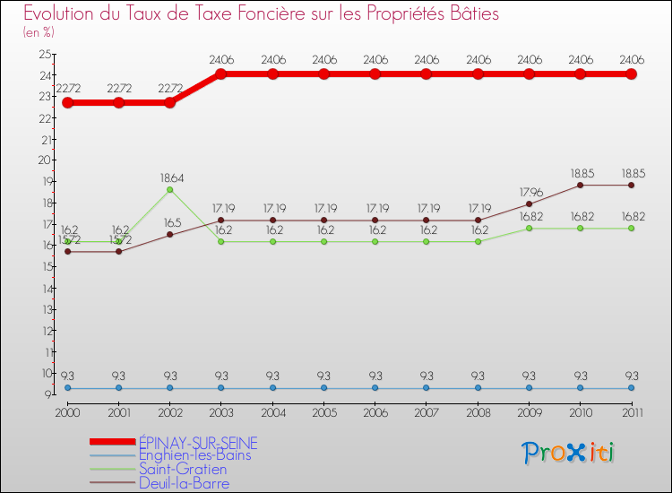 Evolution du taux de la taxe foncière sur le bati pour ÉPINAY-SUR-SEINE et les communes proches Comparaison des taux de taxe foncière sur le bati pour ÉPINAY-SUR-SEINE et les communes voisines