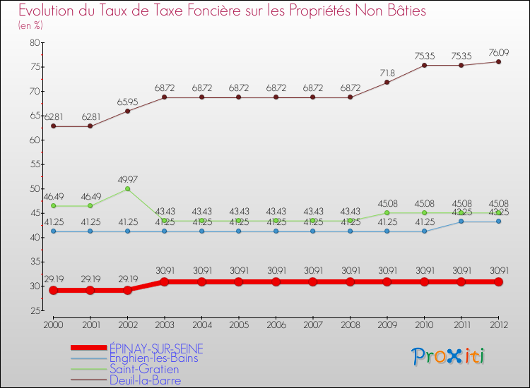 Evolution du taux de la taxe foncière sur les immeubles et terrains non batis pour ÉPINAY-SUR-SEINE et les communes proches de 2000 à 2012 Comparaison des taux de la taxe foncière sur les immeubles et terrains non batis pour ÉPINAY-SUR-SEINE et les communes voisines de 2000 à 2012