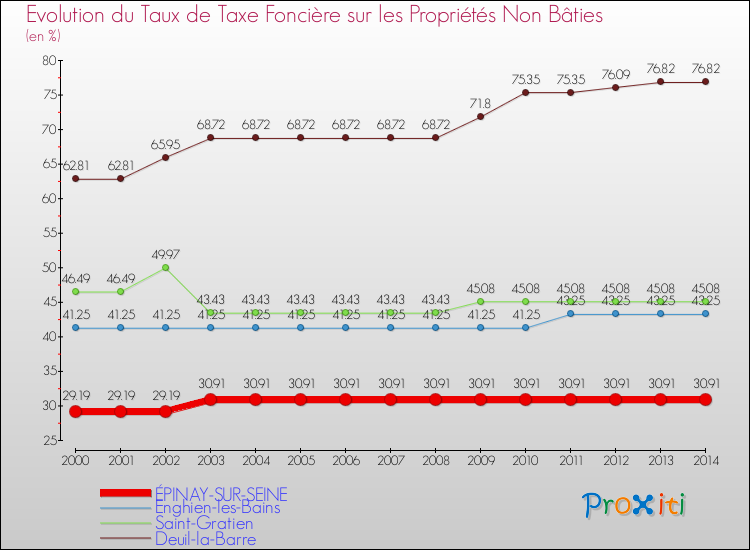 Evolution du taux de la taxe foncière sur les immeubles et terrains non batis pour ÉPINAY-SUR-SEINE et les communes proches de 2000 à 2014 Comparaison des taux de la taxe foncière sur les immeubles et terrains non batis pour ÉPINAY-SUR-SEINE et les communes voisines de 2000 à 2014