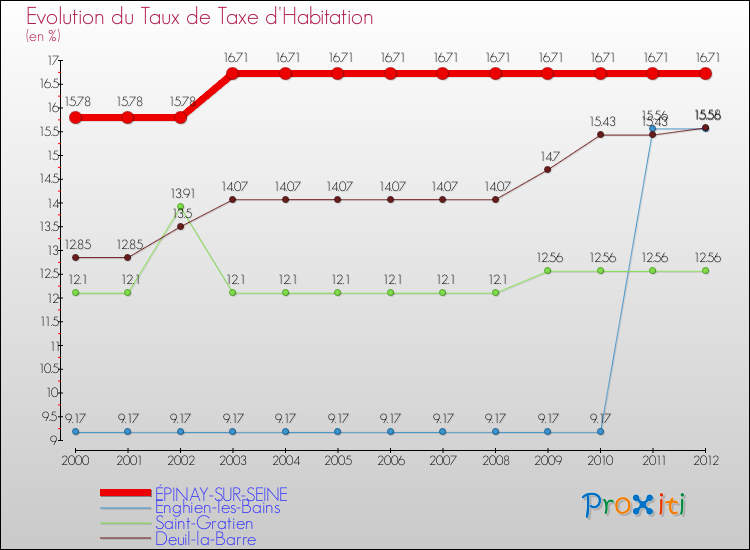 Evolution du taux de la taxe d'habitation pour ÉPINAY-SUR-SEINE et les communes proches Comparaison des taux de la taxe d'habitation pour ÉPINAY-SUR-SEINE et les communes voisines