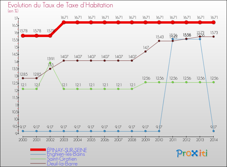 Evolution du taux de la taxe d'habitation pour ÉPINAY-SUR-SEINE et les communes proches de 2000 à 2014 Comparaison des taux de la taxe d'habitation pour ÉPINAY-SUR-SEINE et les communes voisines de 2000 à 2014