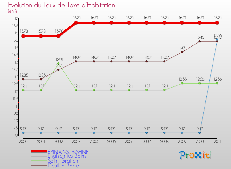 Evolution du taux de la taxe d'habitation pour ÉPINAY-SUR-SEINE et les communes proches Comparaison des taux de la taxe d'habitation pour ÉPINAY-SUR-SEINE et les communes voisines