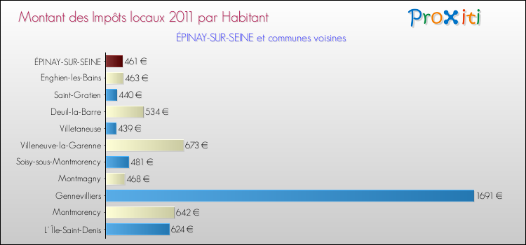 Montant des impôts locaux par Habitant pour ÉPINAY-SUR-SEINE et les communes proches Comparaison des impôts locaux par habitant pour ÉPINAY-SUR-SEINE et les communes voisines