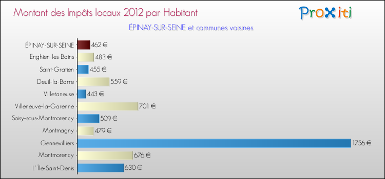 Montant des impôts locaux par Habitant pour ÉPINAY-SUR-SEINE et les communes proches Comparaison des impôts locaux par habitant pour ÉPINAY-SUR-SEINE et les communes voisines