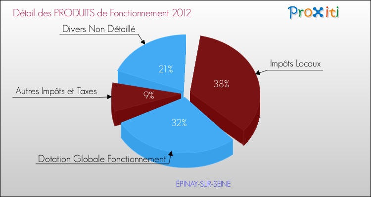 Décomposition du Budget de Fonctionnement 2012 de la commune de ÉPINAY-SUR-SEINE Budget de Fonctionnement 2012 pour la commune de ÉPINAY-SUR-SEINE
