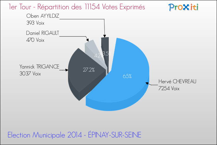 Répartition des votes exprimés au 1er Tour des Elections Municipales 2014 de la commune de ÉPINAY-SUR-SEINE Elections Municipales 2014 - Répartition des votes exprimés au 1er Tour pour la commune de ÉPINAY-SUR-SEINE