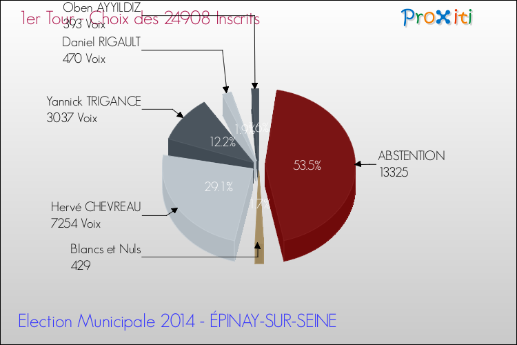 Résultats par rapport aux inscrits au 1er Tour des Elections Municipales 2014 de la commune de ÉPINAY-SUR-SEINE Elections Municipales 2014 - Résultats par rapport aux inscrits au 1er Tour pour la commune de ÉPINAY-SUR-SEINE