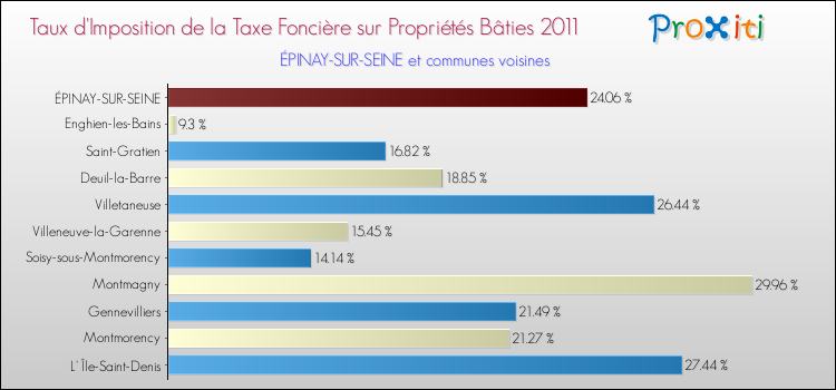 Taux d'imposition de la taxe foncière sur le bati 2011 pour ÉPINAY-SUR-SEINE et les communes proches Comparaison des taux d'imposition de la taxe foncière sur le bati 2011 pour ÉPINAY-SUR-SEINE et les communes voisines
